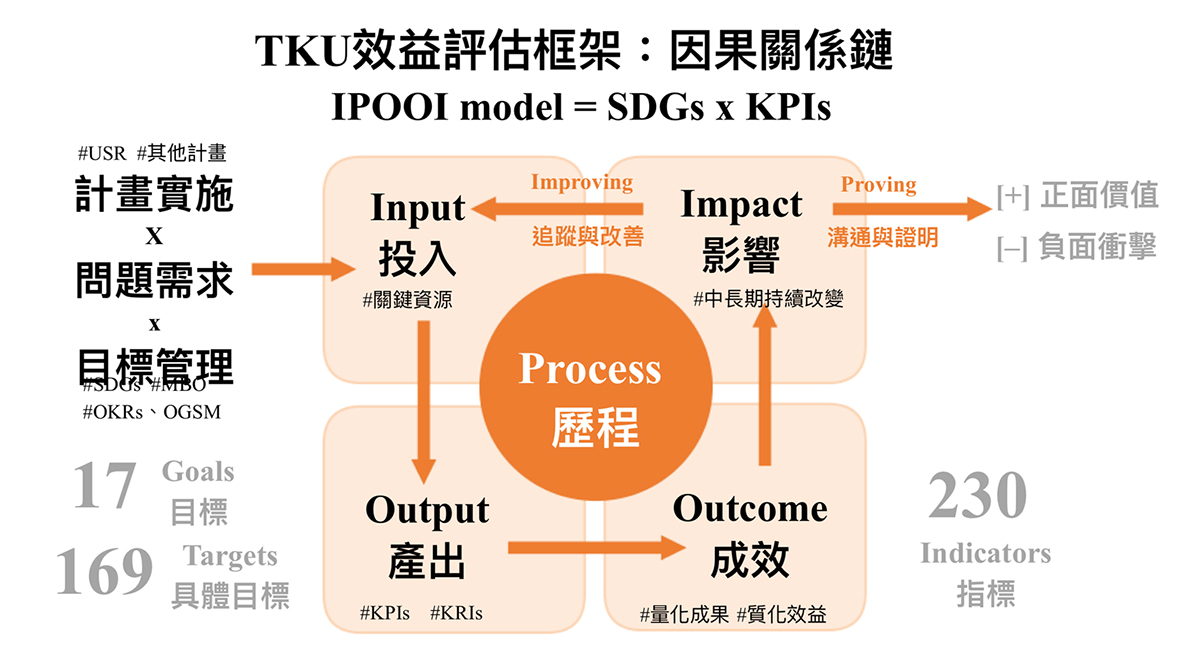 TKU效益評估框架
